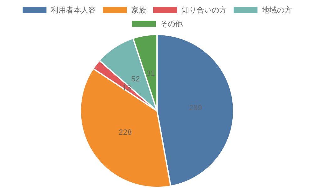 過去5年間 苦情解決申出人別分類表